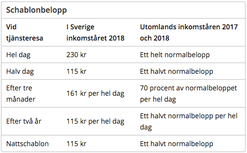 Schablonbelopp Skatteverket